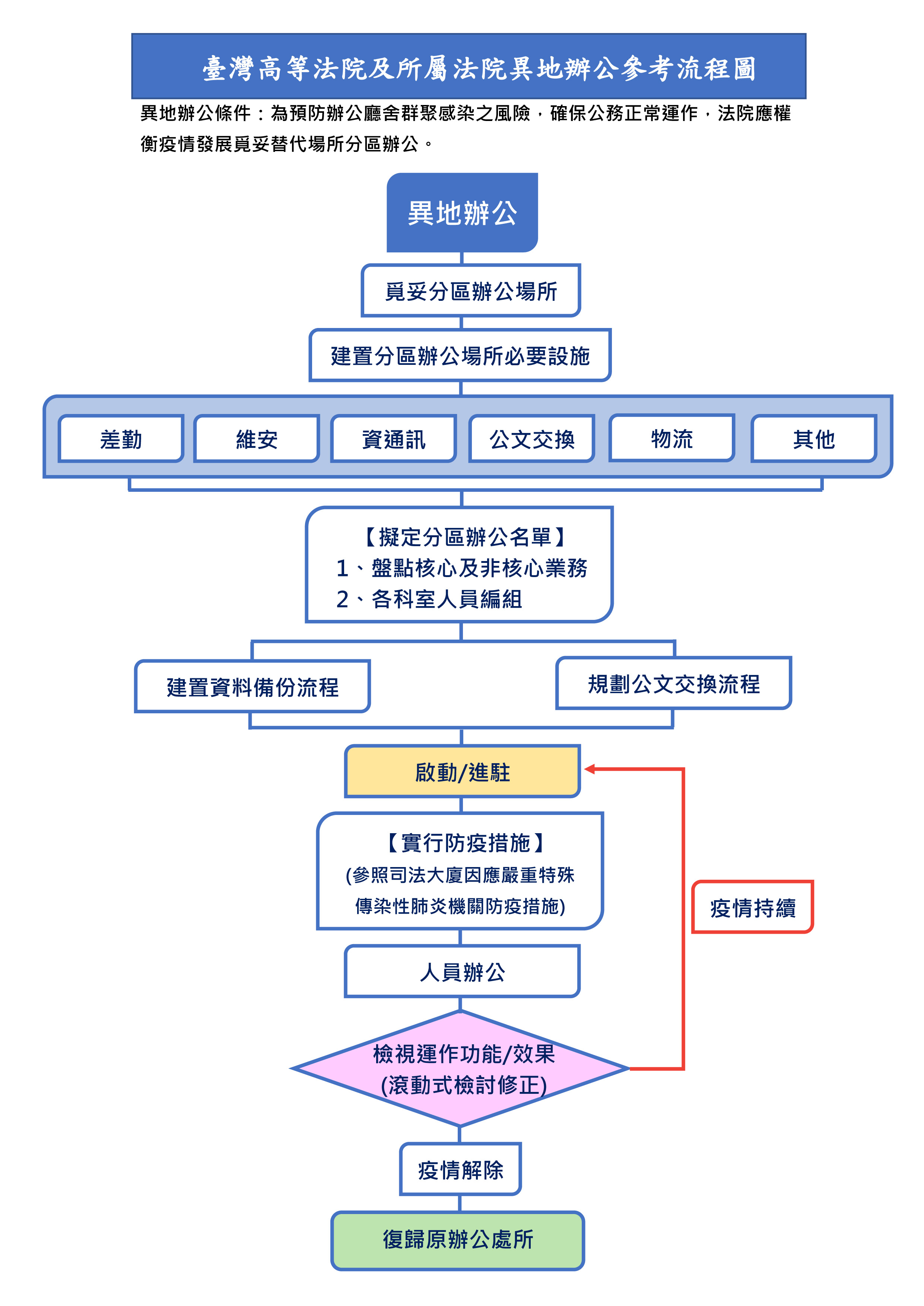 臺灣高等法院異地辦公流程圖