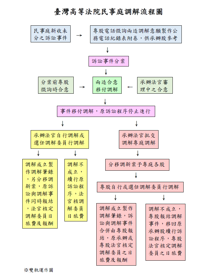 臺灣高等法院民事庭調解流程圖