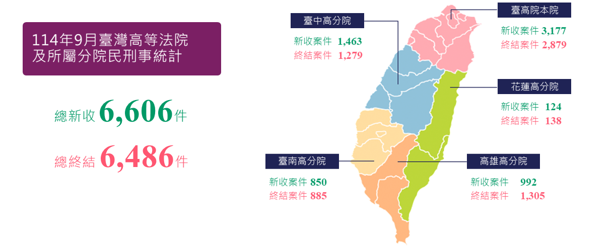 民刑事統計，總新收6,606件，總終結6,486件，詳細內容請點選更多民刑事統計